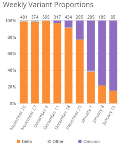 Omicron percentage in the state of Iowa by week